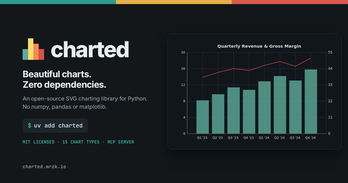 charted