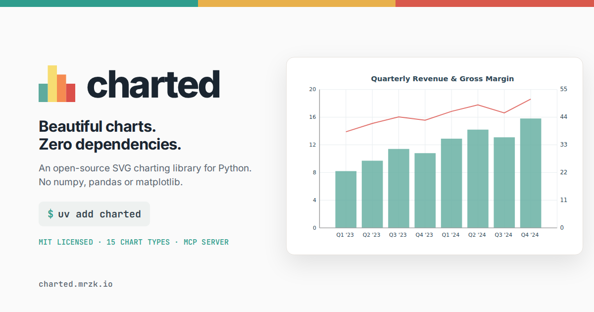charted
